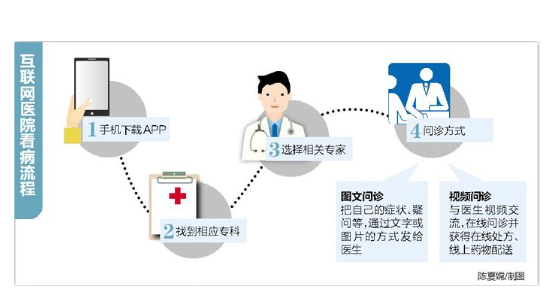 在线问诊方式可以以有效的防止交叉感染